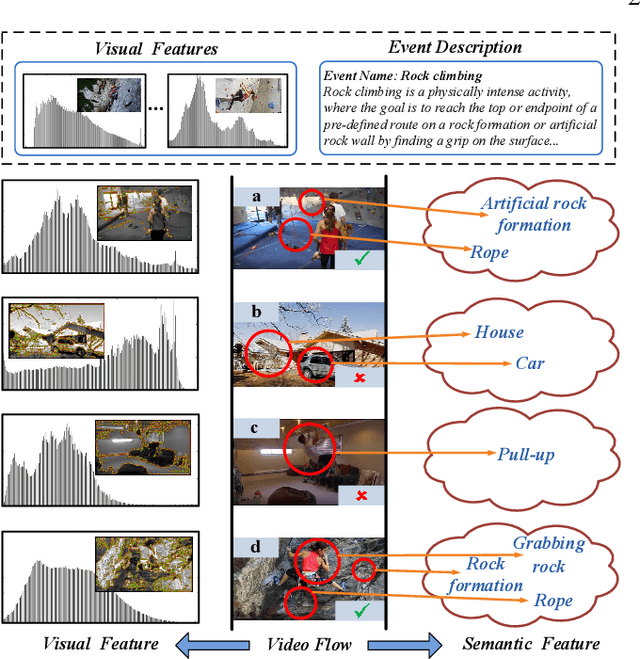 Figure 1 for Reliable Shot Identification for Complex Event Detection via Visual-Semantic Embedding