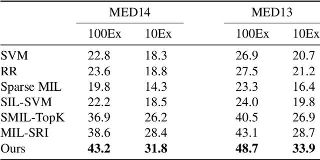 Figure 2 for Reliable Shot Identification for Complex Event Detection via Visual-Semantic Embedding