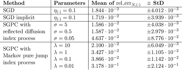 Figure 2 for A Continuous-time Stochastic Gradient Descent Method for Continuous Data