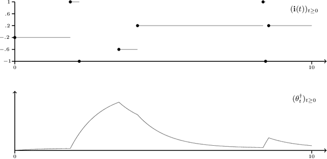 Figure 1 for A Continuous-time Stochastic Gradient Descent Method for Continuous Data