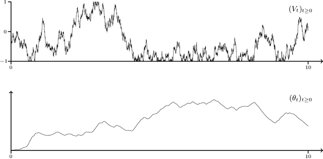 Figure 3 for A Continuous-time Stochastic Gradient Descent Method for Continuous Data