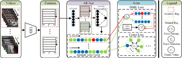 Figure 3 for Weakly Supervised Video Anomaly Detection via Center-guided Discriminative Learning