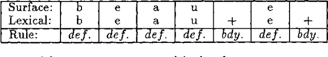Figure 4 for Rapid Development of Morphological Descriptions for Full Language Processing Systems