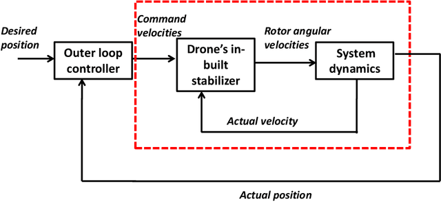 Figure 2 for Model Based Control of Commercial-Off-TheShelf (COTS) Unmanned Rotorcraft for BrickWall Construction