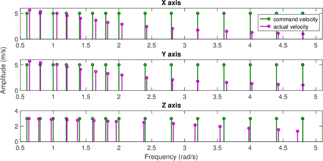 Figure 3 for Model Based Control of Commercial-Off-TheShelf (COTS) Unmanned Rotorcraft for BrickWall Construction