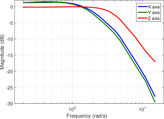 Figure 4 for Model Based Control of Commercial-Off-TheShelf (COTS) Unmanned Rotorcraft for BrickWall Construction