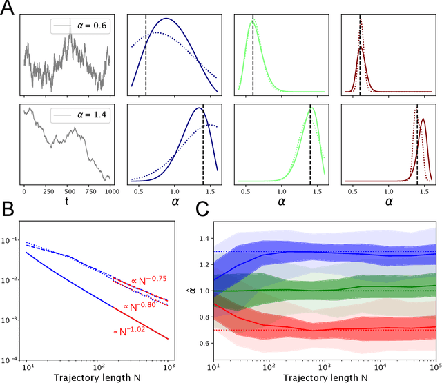 Figure 2 for Amortised inference of fractional Brownian motion with linear computational complexity