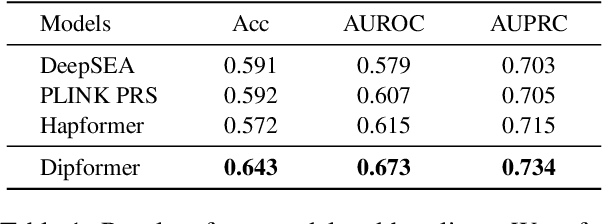 Figure 2 for SNP2Vec: Scalable Self-Supervised Pre-Training for Genome-Wide Association Study