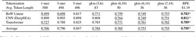 Figure 4 for SNP2Vec: Scalable Self-Supervised Pre-Training for Genome-Wide Association Study