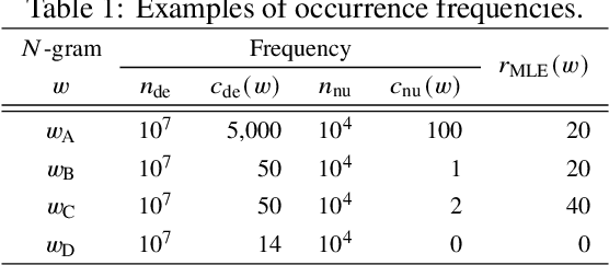 Figure 1 for Unified Likelihood Ratio Estimation for High- to Zero-frequency N-grams