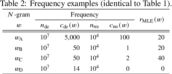 Figure 3 for Unified Likelihood Ratio Estimation for High- to Zero-frequency N-grams