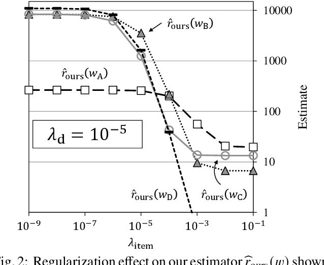 Figure 4 for Unified Likelihood Ratio Estimation for High- to Zero-frequency N-grams