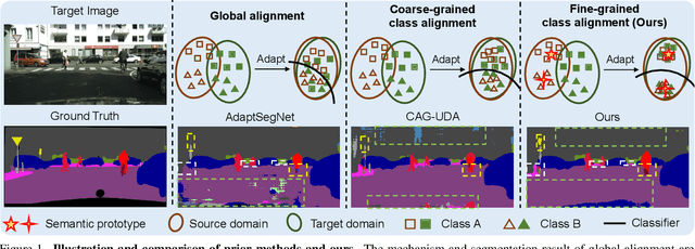 Figure 1 for SPCL: A New Framework for Domain Adaptive Semantic Segmentation via Semantic Prototype-based Contrastive Learning