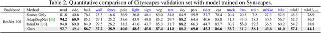 Figure 4 for SPCL: A New Framework for Domain Adaptive Semantic Segmentation via Semantic Prototype-based Contrastive Learning