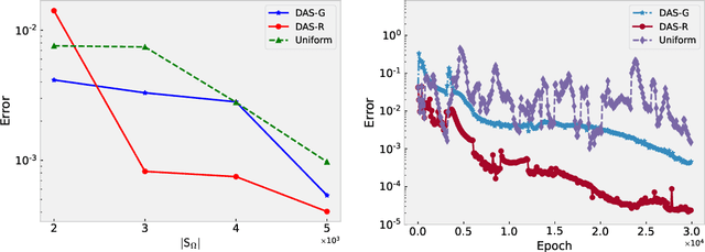 Figure 2 for DAS: A deep adaptive sampling method for solving partial differential equations