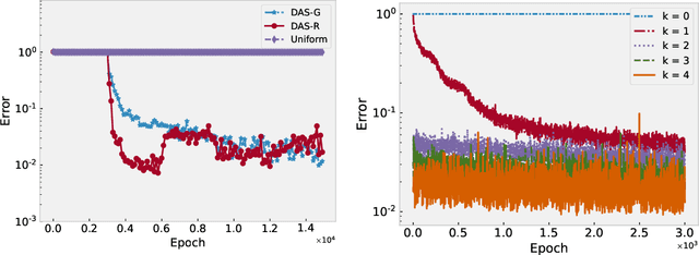 Figure 3 for DAS: A deep adaptive sampling method for solving partial differential equations