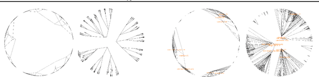 Figure 4 for Hyperbolic Entailment Cones for Learning Hierarchical Embeddings