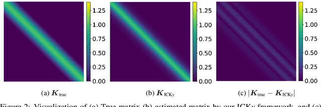 Figure 3 for Incorporating Prior Knowledge into Neural Networks through an Implicit Composite Kernel