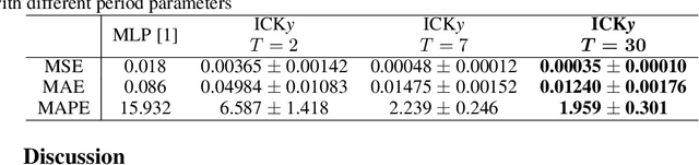 Figure 2 for Incorporating Prior Knowledge into Neural Networks through an Implicit Composite Kernel