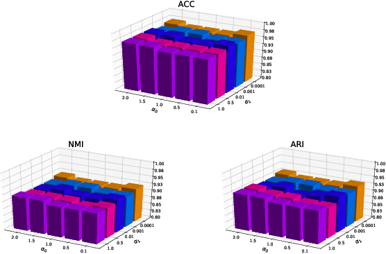 Figure 4 for Learning Robust Representation for Clustering through Locality Preserving Variational Discriminative Network