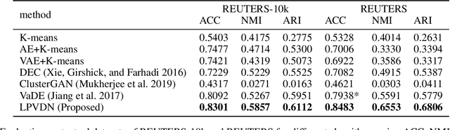 Figure 3 for Learning Robust Representation for Clustering through Locality Preserving Variational Discriminative Network