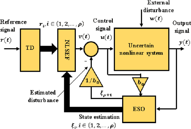 Figure 1 for Model-Free Active Input-Output Feedback Linearization of a Single-Link Flexible Joint Manipulator: An Improved ADRC Approach