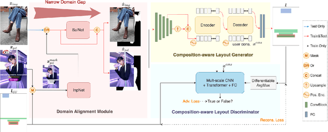 Figure 3 for Composition-aware Graphic Layout GAN for Visual-textual Presentation Designs