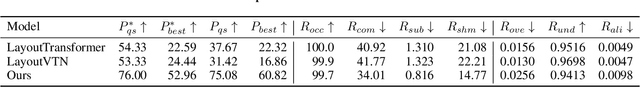 Figure 4 for Composition-aware Graphic Layout GAN for Visual-textual Presentation Designs