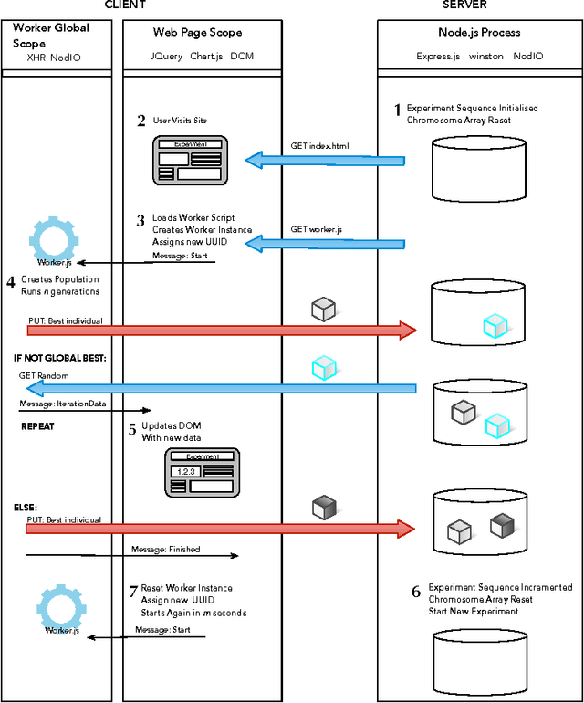 Figure 2 for NodIO, a JavaScript framework for volunteer-based evolutionary algorithms : first results