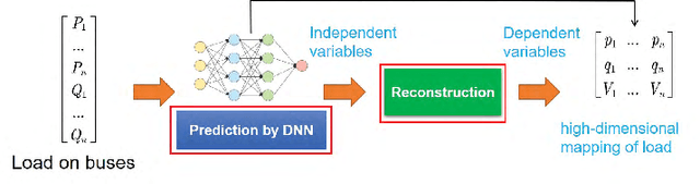 Figure 1 for DeepOPF: A Deep Neural Network Approach for Security-Constrained DC Optimal Power Flow