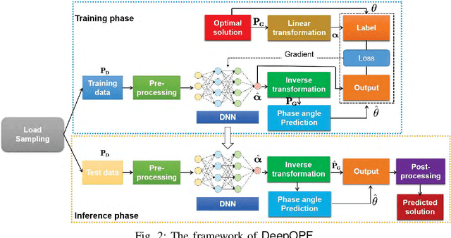 Figure 2 for DeepOPF: A Deep Neural Network Approach for Security-Constrained DC Optimal Power Flow