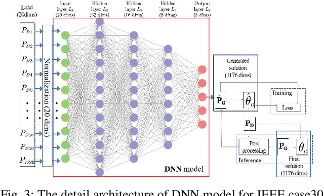 Figure 3 for DeepOPF: A Deep Neural Network Approach for Security-Constrained DC Optimal Power Flow