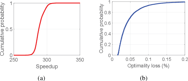 Figure 4 for DeepOPF: A Deep Neural Network Approach for Security-Constrained DC Optimal Power Flow