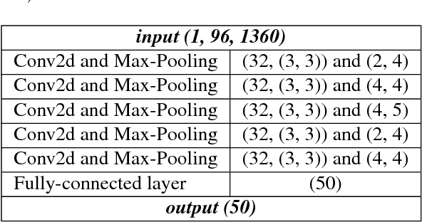 Figure 2 for A Comparison of Audio Signal Preprocessing Methods for Deep Neural Networks on Music Tagging