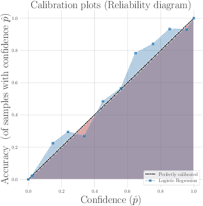 Figure 1 for Probabilistic Machine Learning for Healthcare