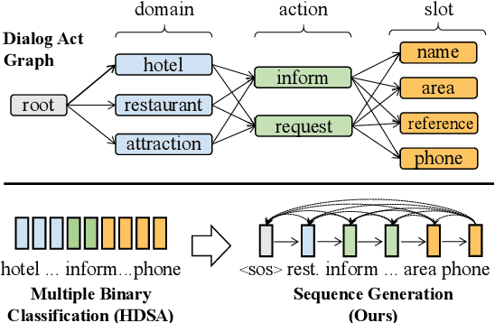 Figure 3 for Multi-Domain Dialogue Acts and Response Co-Generation