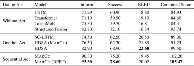 Figure 2 for Multi-Domain Dialogue Acts and Response Co-Generation