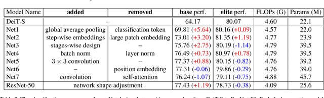 Figure 3 for Visformer: The Vision-friendly Transformer