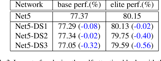 Figure 4 for Visformer: The Vision-friendly Transformer