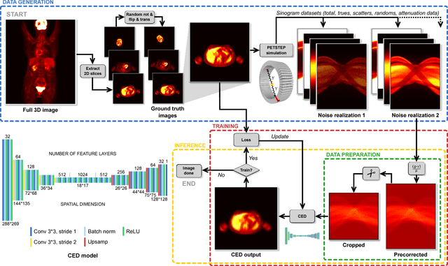 Figure 1 for DeepPET: A deep encoder-decoder network for directly solving the PET reconstruction inverse problem