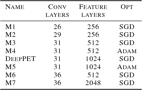 Figure 2 for DeepPET: A deep encoder-decoder network for directly solving the PET reconstruction inverse problem