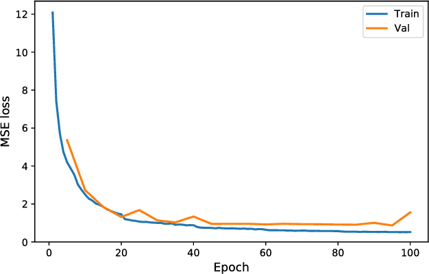 Figure 4 for DeepPET: A deep encoder-decoder network for directly solving the PET reconstruction inverse problem
