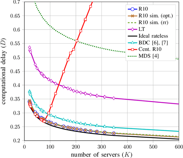 Figure 2 for A Droplet Approach Based on Raptor Codes for Distributed Computing With Straggling Servers