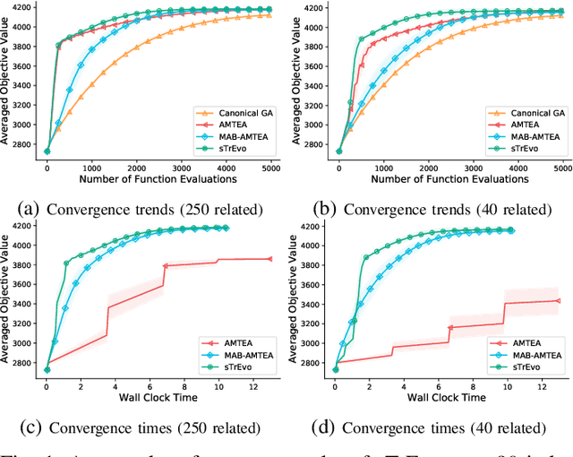 Figure 1 for Scalable Transfer Evolutionary Optimization: Coping with Big Task Instances