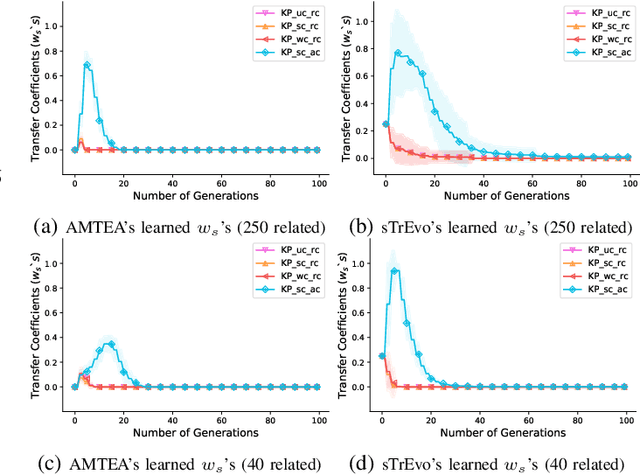Figure 2 for Scalable Transfer Evolutionary Optimization: Coping with Big Task Instances