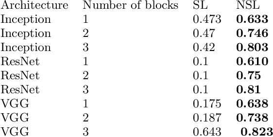 Figure 2 for Hyperspherical embedding for novel class classification