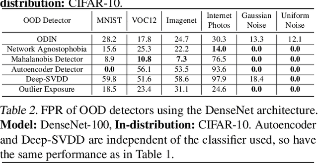 Figure 2 for A Critical Evaluation of Open-World Machine Learning