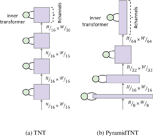 Figure 1 for PyramidTNT: Improved Transformer-in-Transformer Baselines with Pyramid Architecture