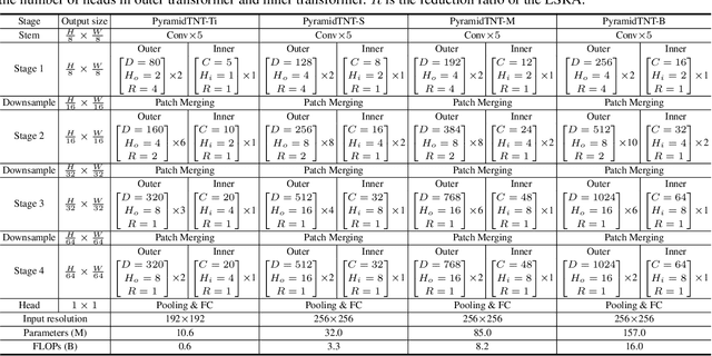 Figure 2 for PyramidTNT: Improved Transformer-in-Transformer Baselines with Pyramid Architecture