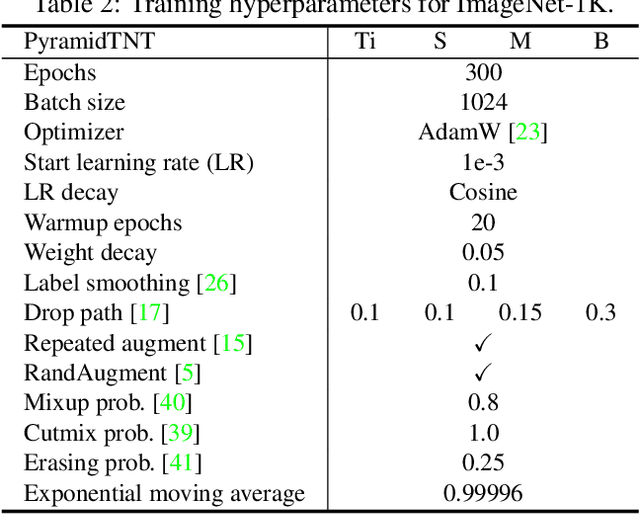 Figure 3 for PyramidTNT: Improved Transformer-in-Transformer Baselines with Pyramid Architecture